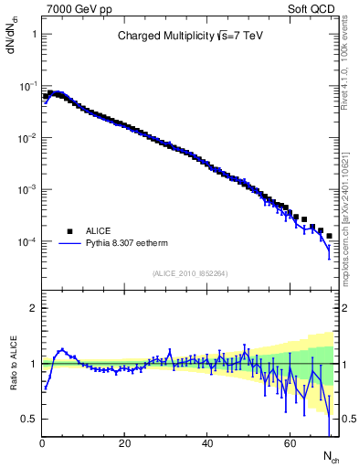 Plot of nch in 7000 GeV pp collisions