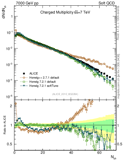 Plot of nch in 7000 GeV pp collisions