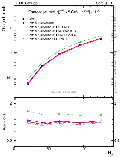 Plot of njets-vs-nch in 7000 GeV pp collisions