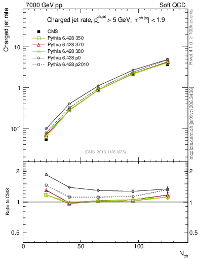 Plot of njets-vs-nch in 7000 GeV pp collisions
