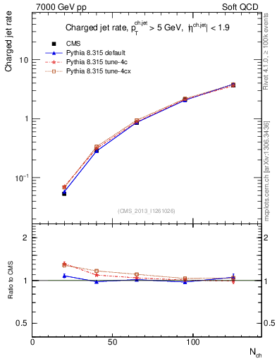 Plot of njets-vs-nch in 7000 GeV pp collisions