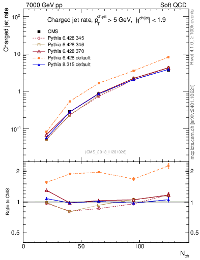 Plot of njets-vs-nch in 7000 GeV pp collisions