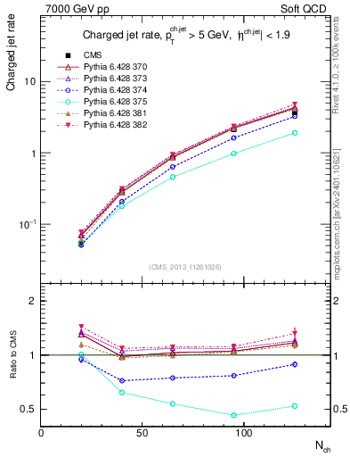 Plot of njets-vs-nch in 7000 GeV pp collisions