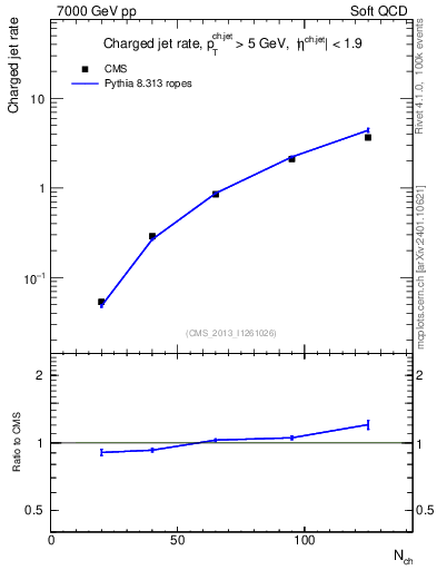 Plot of njets-vs-nch in 7000 GeV pp collisions