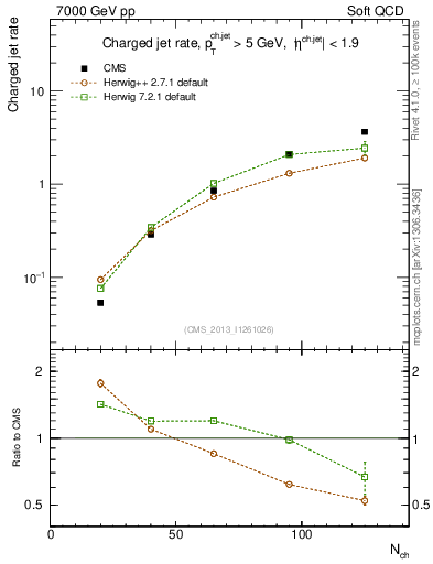 Plot of njets-vs-nch in 7000 GeV pp collisions