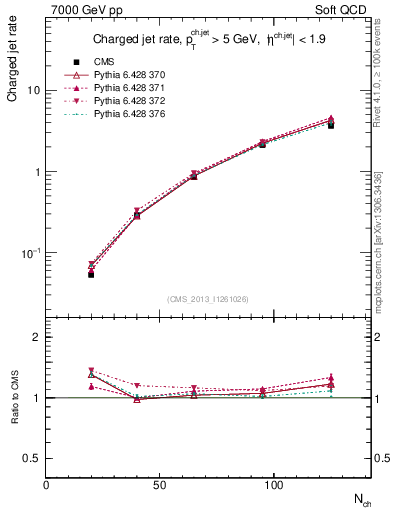 Plot of njets-vs-nch in 7000 GeV pp collisions