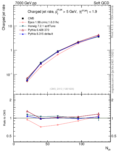 Plot of njets-vs-nch in 7000 GeV pp collisions