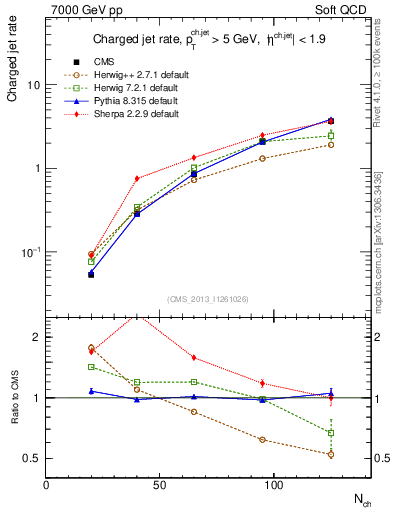 Plot of njets-vs-nch in 7000 GeV pp collisions