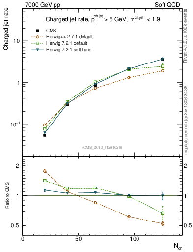 Plot of njets-vs-nch in 7000 GeV pp collisions