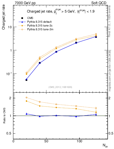 Plot of njets-vs-nch in 7000 GeV pp collisions