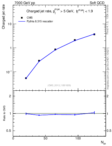 Plot of njets-vs-nch in 7000 GeV pp collisions