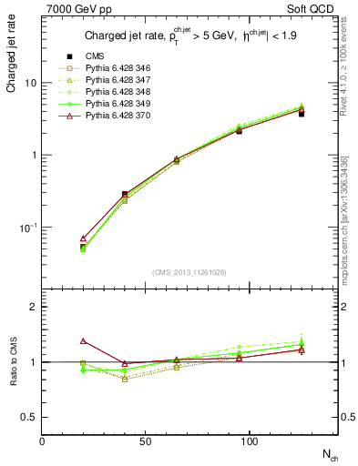 Plot of njets-vs-nch in 7000 GeV pp collisions