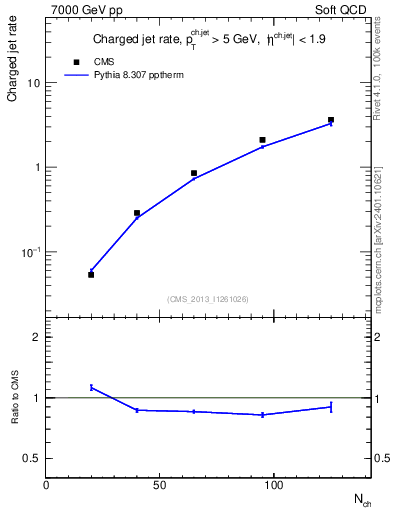 Plot of njets-vs-nch in 7000 GeV pp collisions