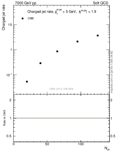 Plot of njets-vs-nch in 7000 GeV pp collisions
