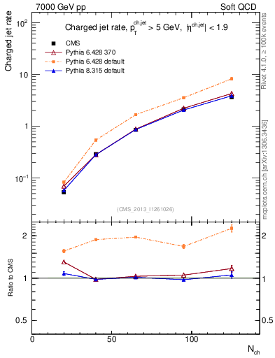 Plot of njets-vs-nch in 7000 GeV pp collisions