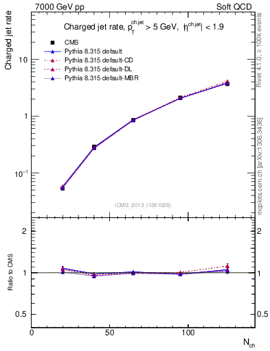 Plot of njets-vs-nch in 7000 GeV pp collisions