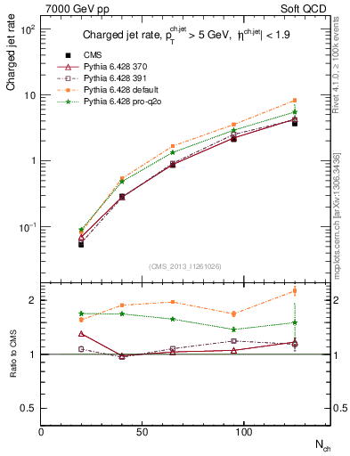 Plot of njets-vs-nch in 7000 GeV pp collisions
