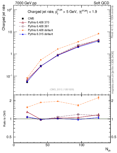 Plot of njets-vs-nch in 7000 GeV pp collisions