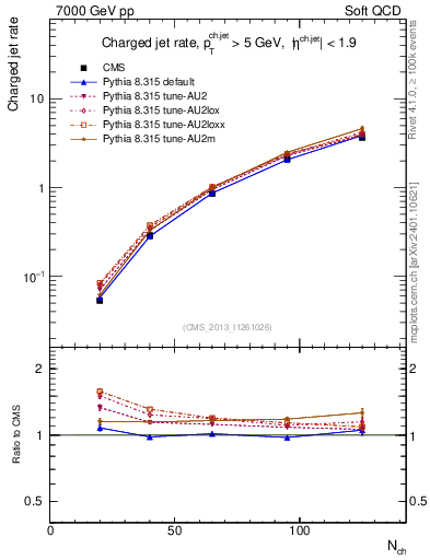 Plot of njets-vs-nch in 7000 GeV pp collisions