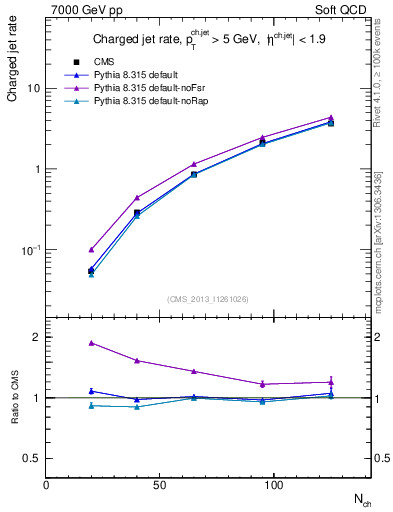 Plot of njets-vs-nch in 7000 GeV pp collisions