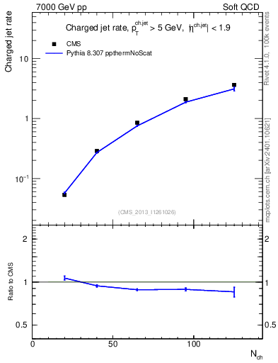 Plot of njets-vs-nch in 7000 GeV pp collisions