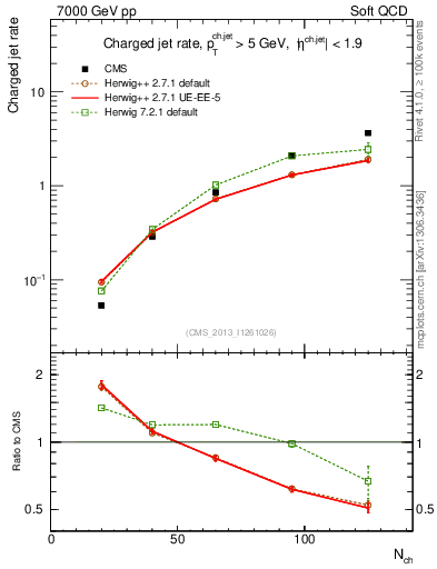 Plot of njets-vs-nch in 7000 GeV pp collisions