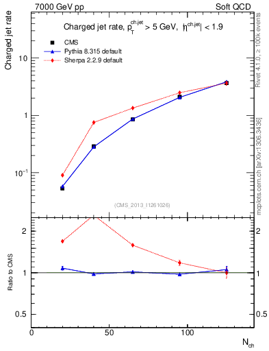 Plot of njets-vs-nch in 7000 GeV pp collisions