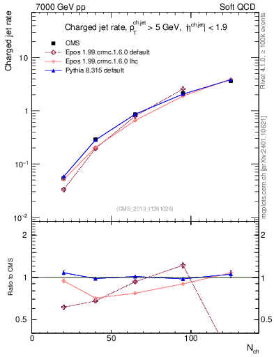 Plot of njets-vs-nch in 7000 GeV pp collisions