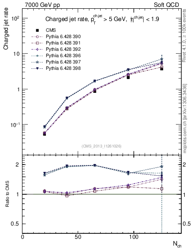 Plot of njets-vs-nch in 7000 GeV pp collisions