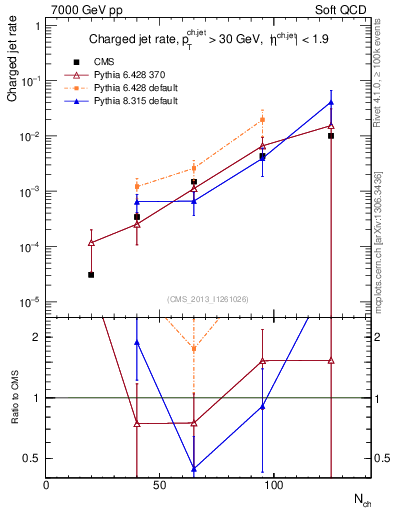 Plot of njets-vs-nch in 7000 GeV pp collisions