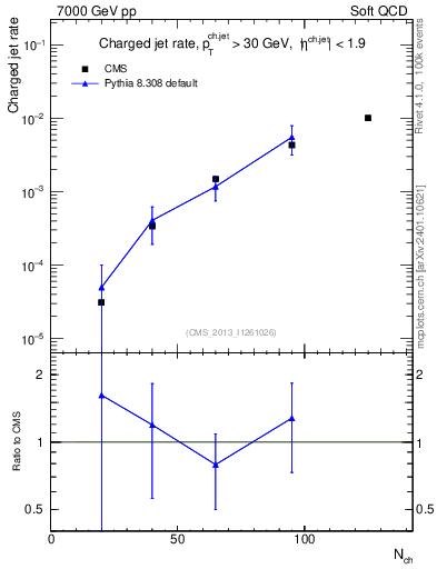Plot of njets-vs-nch in 7000 GeV pp collisions