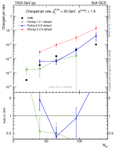 Plot of njets-vs-nch in 7000 GeV pp collisions