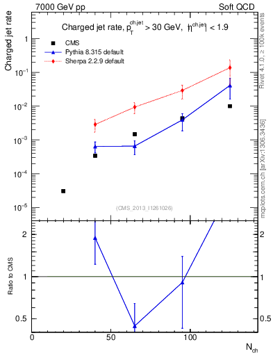 Plot of njets-vs-nch in 7000 GeV pp collisions