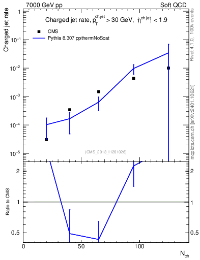 Plot of njets-vs-nch in 7000 GeV pp collisions