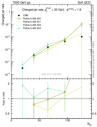 Plot of njets-vs-nch in 7000 GeV pp collisions