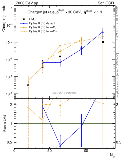 Plot of njets-vs-nch in 7000 GeV pp collisions