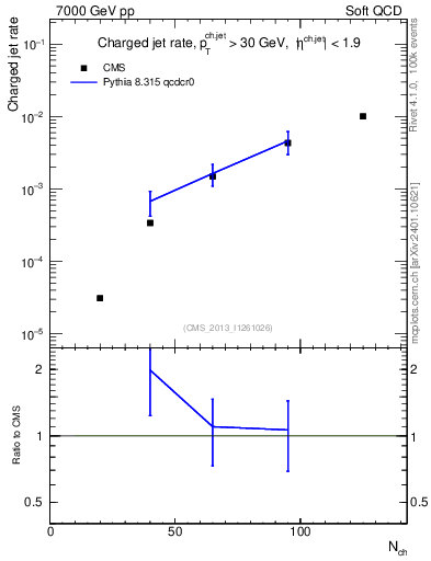 Plot of njets-vs-nch in 7000 GeV pp collisions