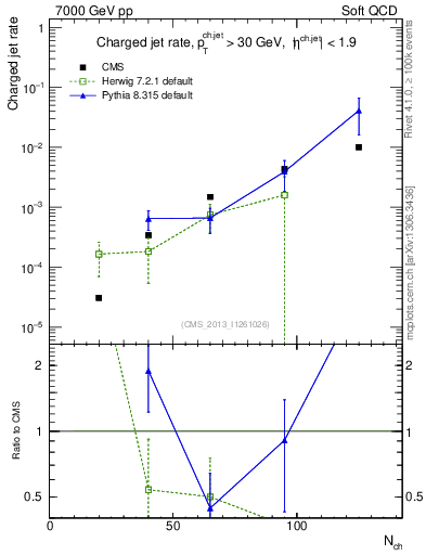 Plot of njets-vs-nch in 7000 GeV pp collisions