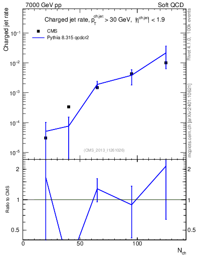 Plot of njets-vs-nch in 7000 GeV pp collisions