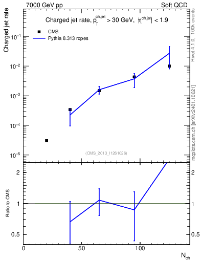 Plot of njets-vs-nch in 7000 GeV pp collisions