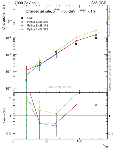 Plot of njets-vs-nch in 7000 GeV pp collisions