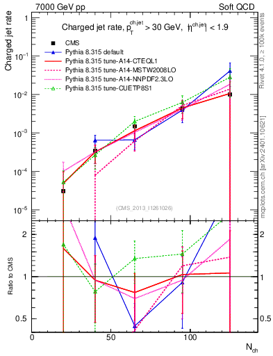 Plot of njets-vs-nch in 7000 GeV pp collisions