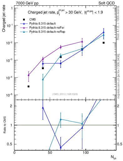 Plot of njets-vs-nch in 7000 GeV pp collisions