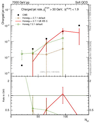Plot of njets-vs-nch in 7000 GeV pp collisions