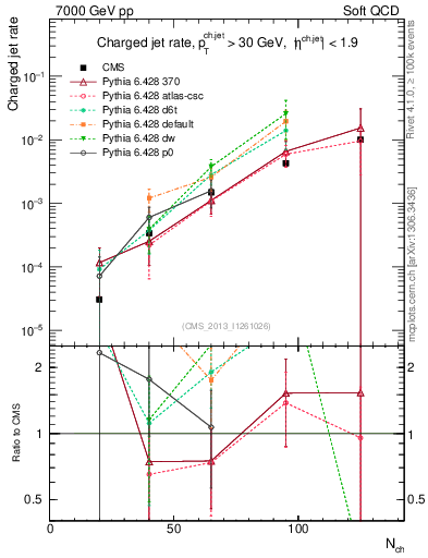 Plot of njets-vs-nch in 7000 GeV pp collisions