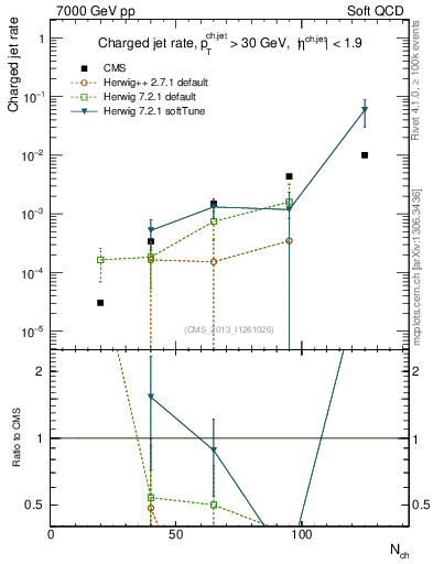 Plot of njets-vs-nch in 7000 GeV pp collisions