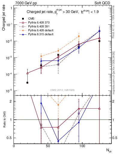 Plot of njets-vs-nch in 7000 GeV pp collisions