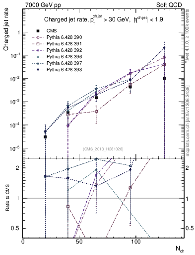 Plot of njets-vs-nch in 7000 GeV pp collisions