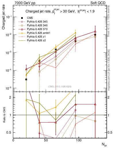 Plot of njets-vs-nch in 7000 GeV pp collisions