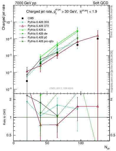 Plot of njets-vs-nch in 7000 GeV pp collisions